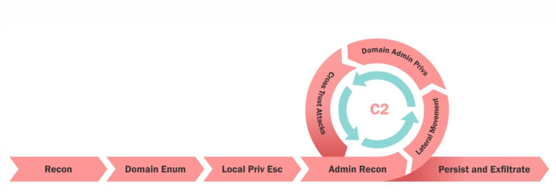 CRTP course methodology