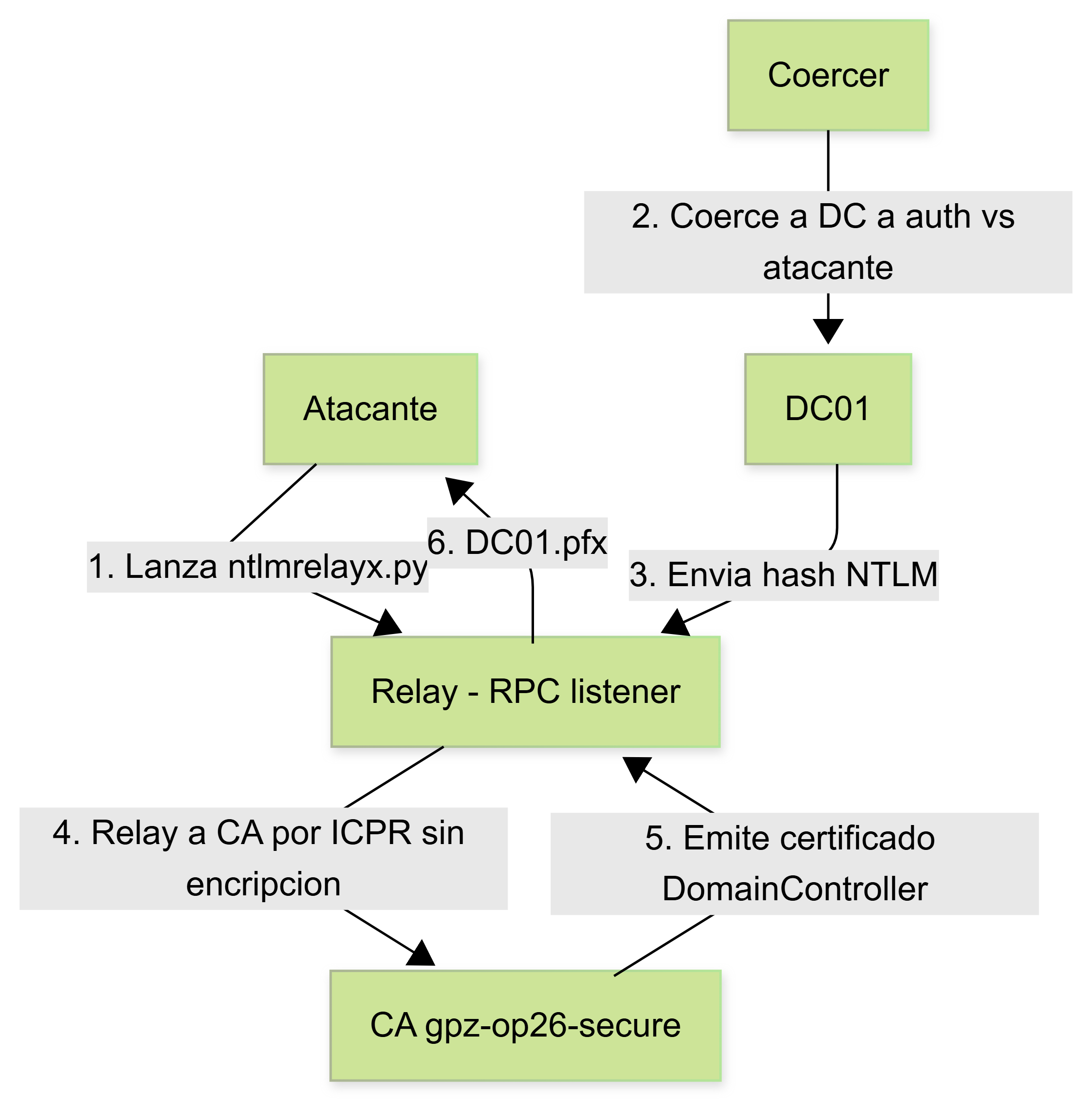 Full relay flow diagram