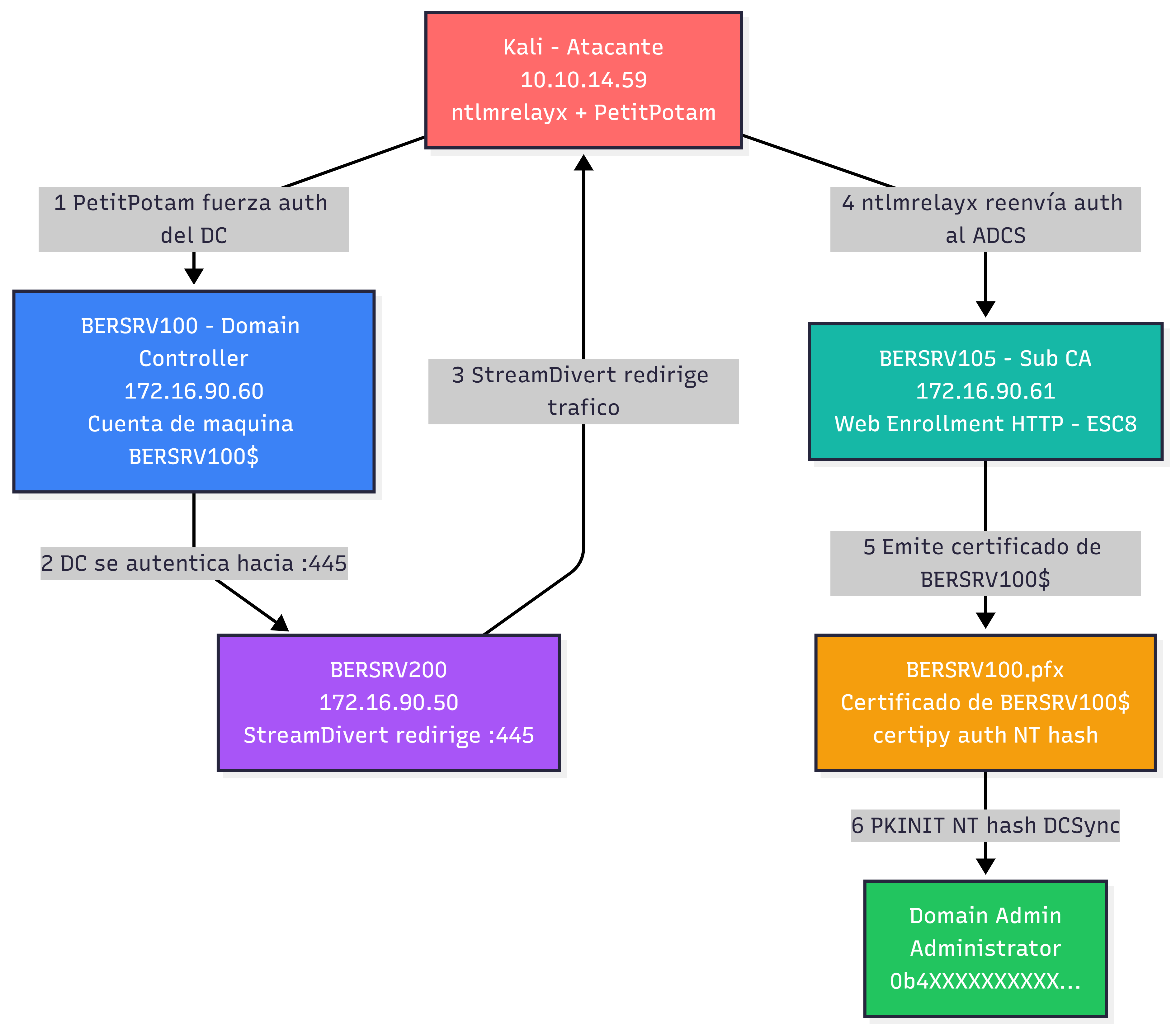 ESC8 attack diagram