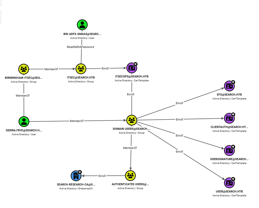 BloodHound showing the attack path from sierra.frye to Domain Admin