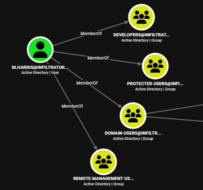 BloodHound Permissions Detail